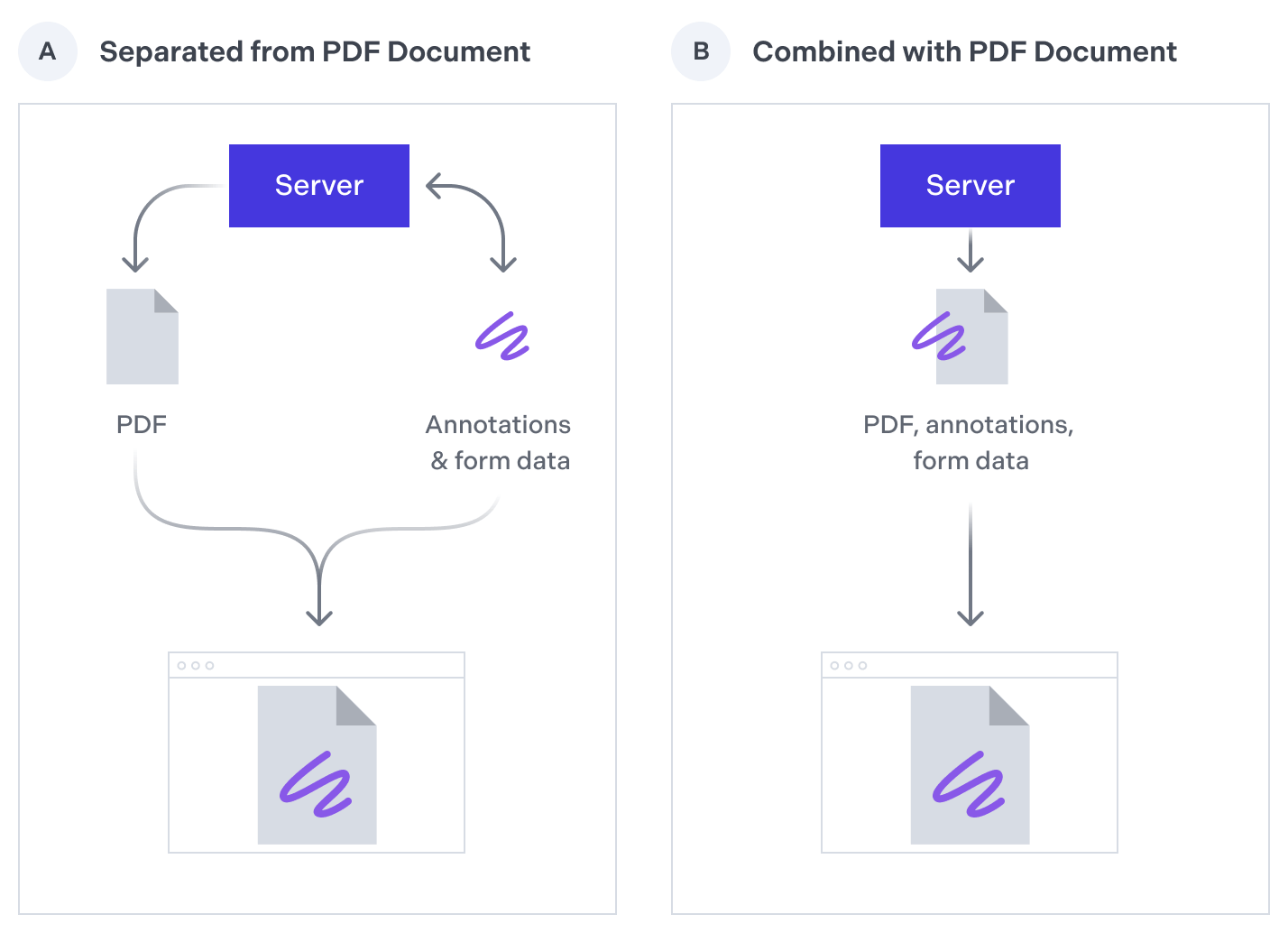 Separating annotations and form data from the underlying document