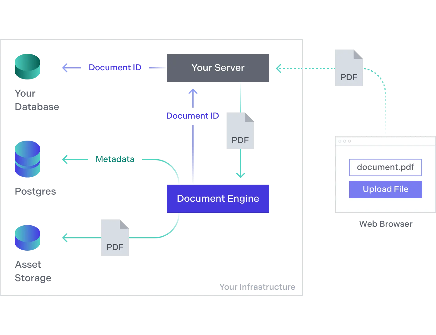 Document Engine is used to store PDF documents and their annotations. Your server has access to a rich HTTP API.