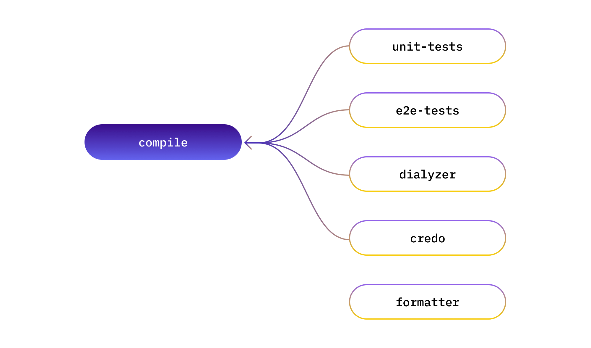 Five rectangles representing five CI steps. Four steps have a dependency on a newly added "compile" step.