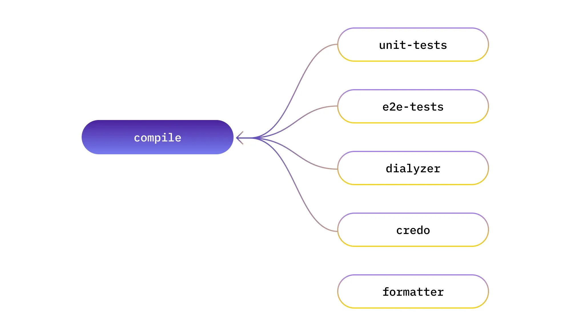 Five rectangles representing five CI steps. Four steps have a dependency on a newly added "compile" step.