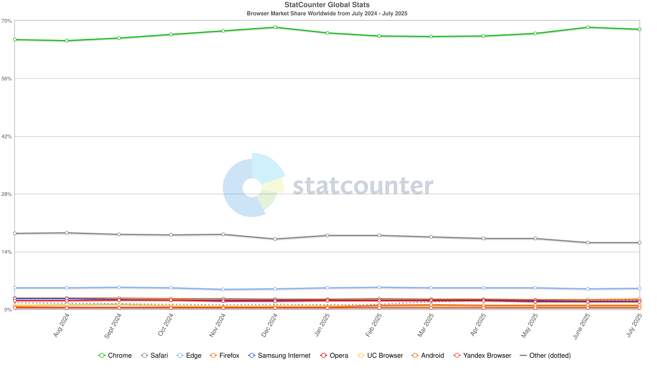 Global browser market share showing dominance of open source browsers Web browser market share statistics