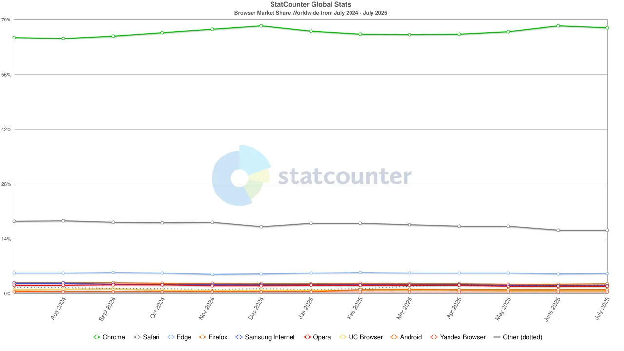 Global browser market share showing dominance of open source browsers Web browser market share statistics