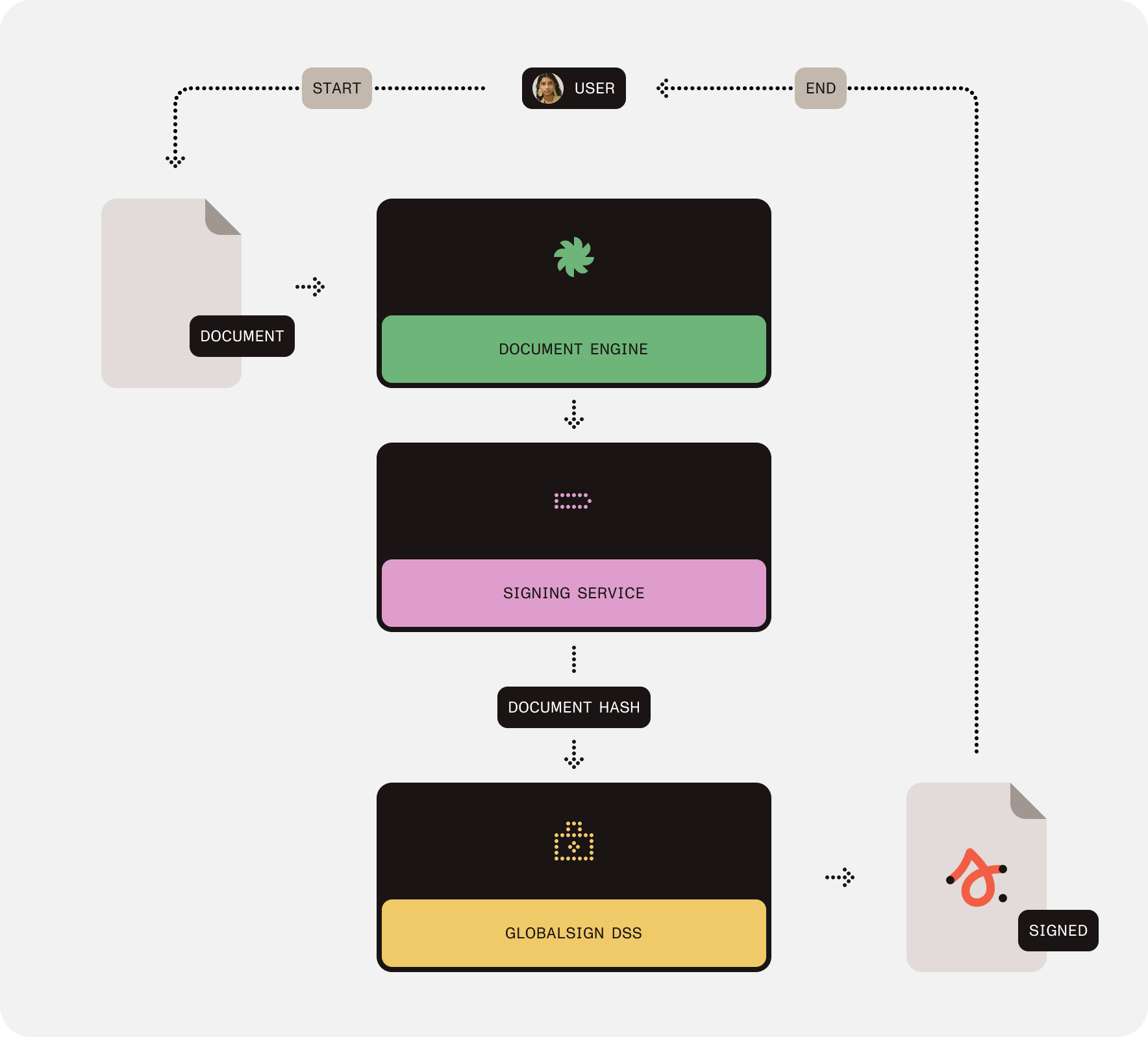 Architecture diagram showing Document Engine, Signing Service, and GlobalSign DSS