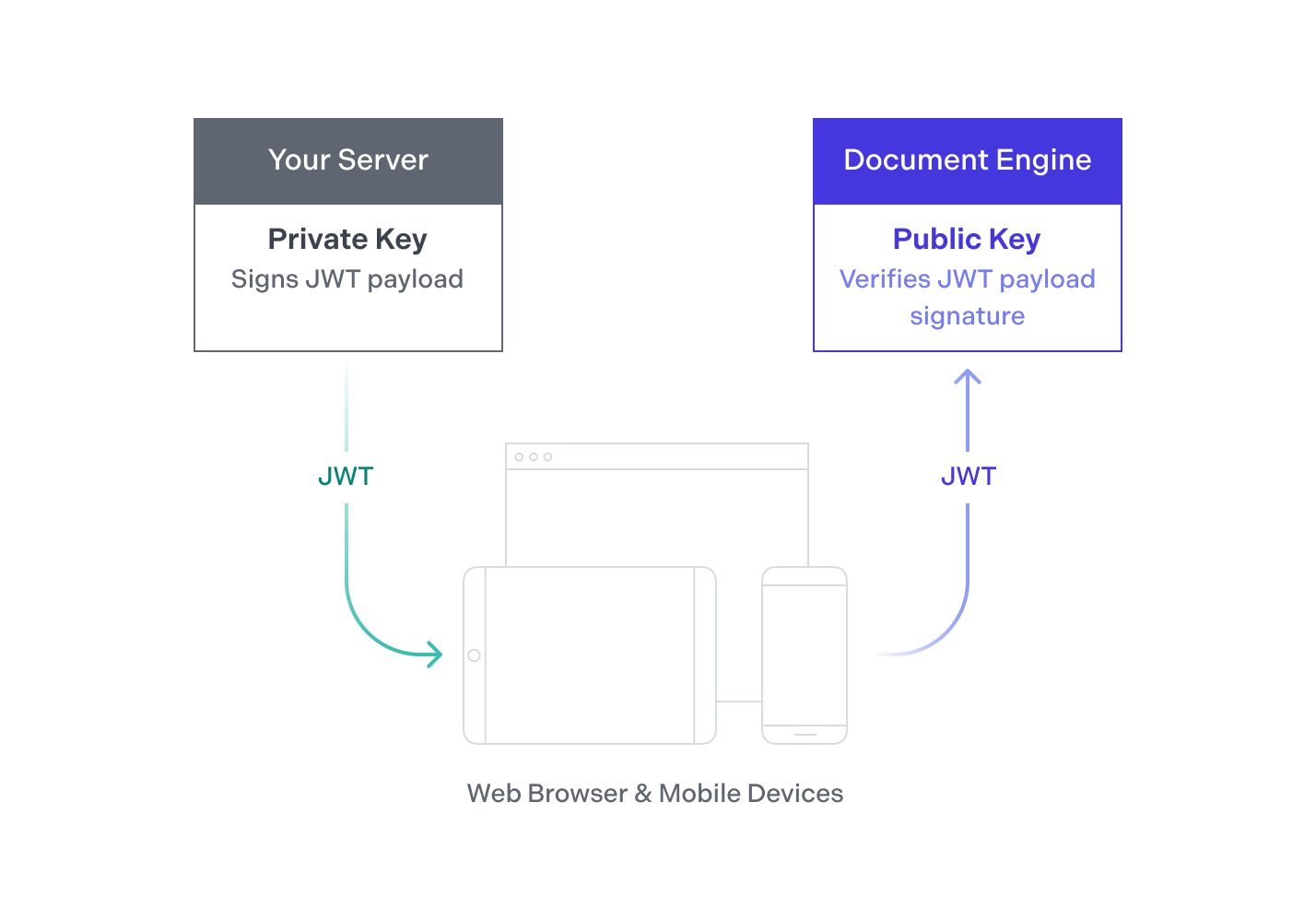 The JSON Web Token (JWT) is signed with a private key on your server and verified with the public key on Document Engine.