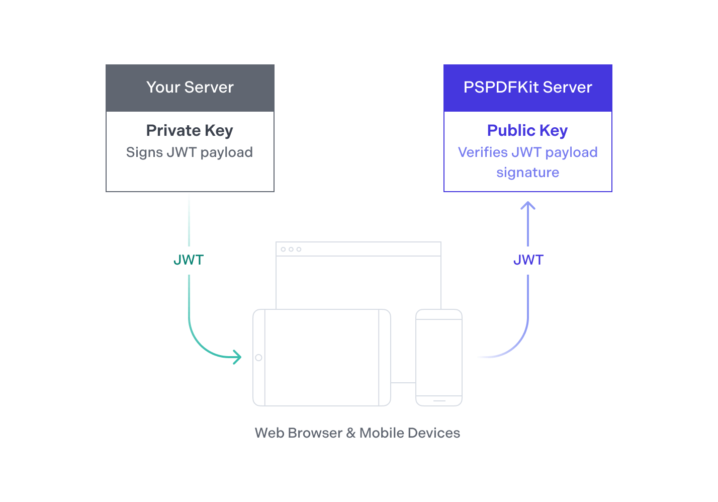 The JSON Web Token (JWT) is signed with a private key on your server and verified with the public key on PSPDFKit Server.