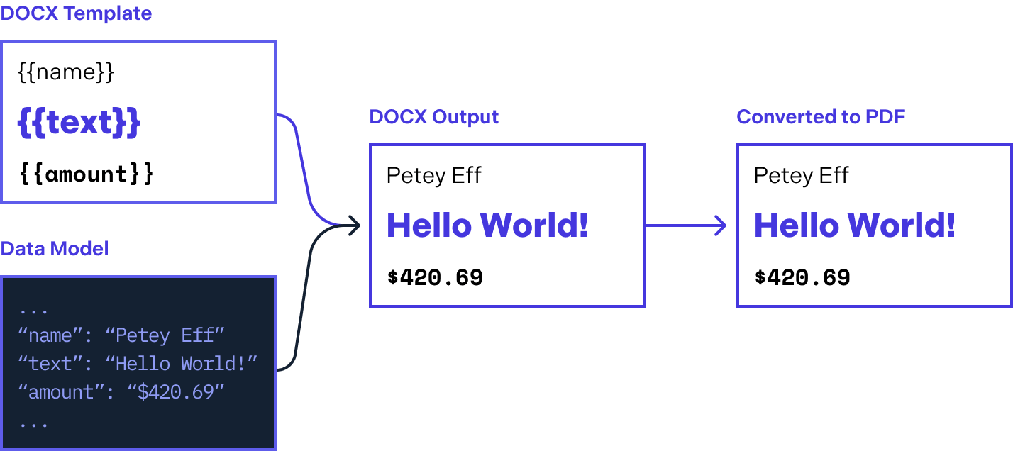 Generating a PDF from a Word Template in C#