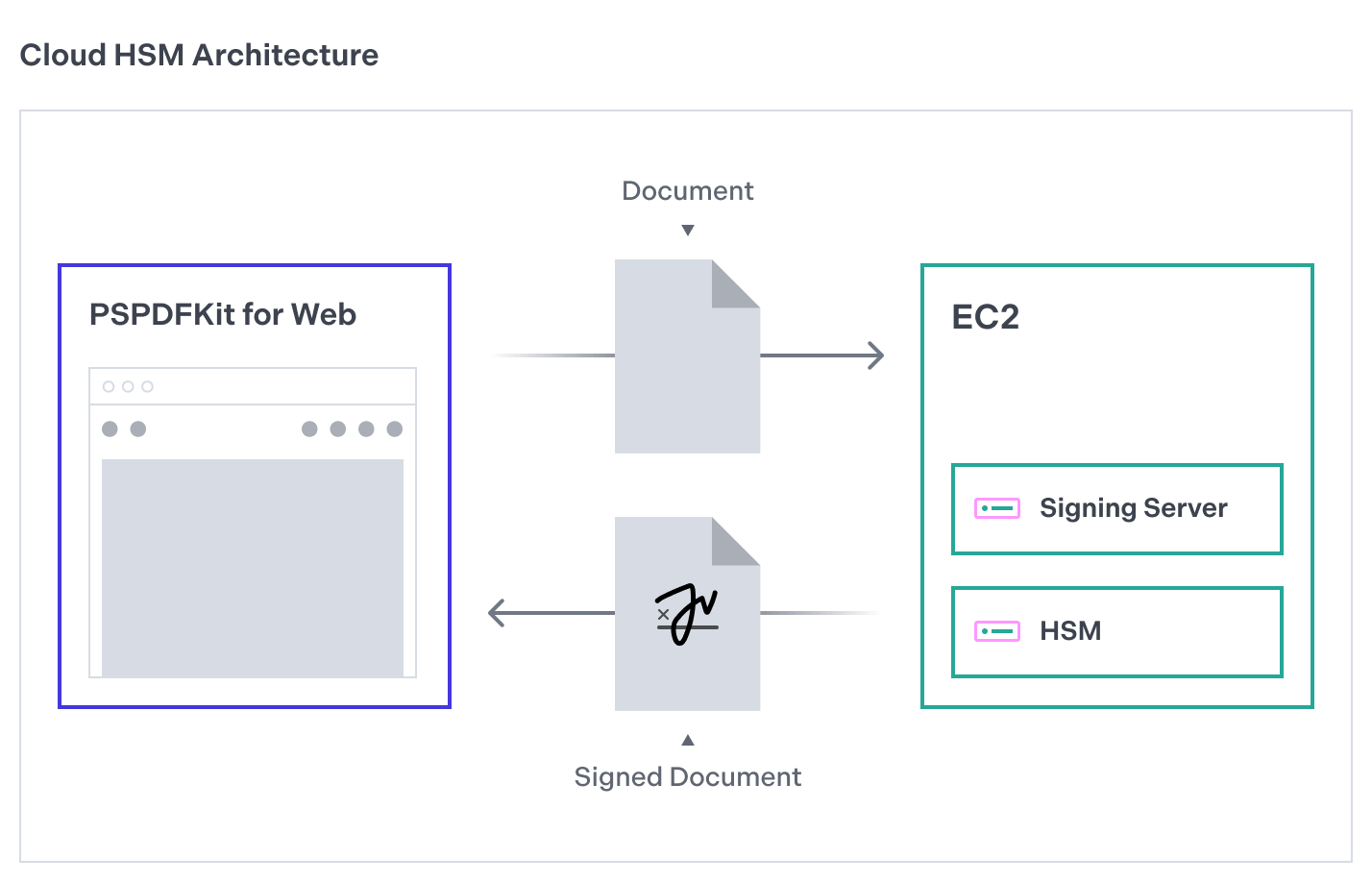 Architecture of the Nutrient + Amazon’s CloudHSM solution for signing.