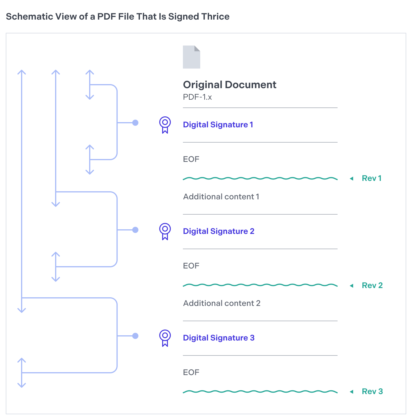 Diagram of a PDF document with three revisions.